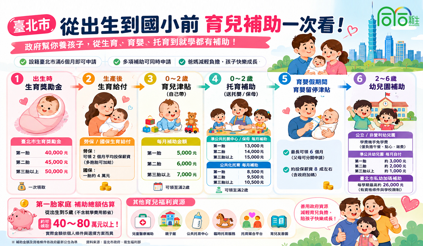台灣育兒補助懶人包｜從出生到上國小前，爸媽可以領哪些補助？